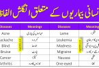 List of Diseases in Humans In English To Urdu | Disease Vocabulary