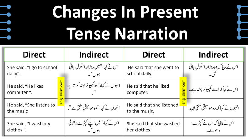 Direct Indirect of Simple Present Tense | English To Urdu