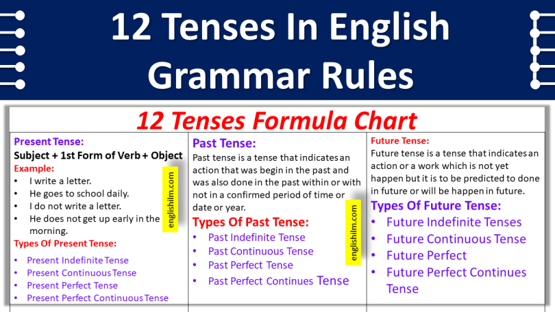 12 Tenses Grammar Rules | Definition and Examples In English