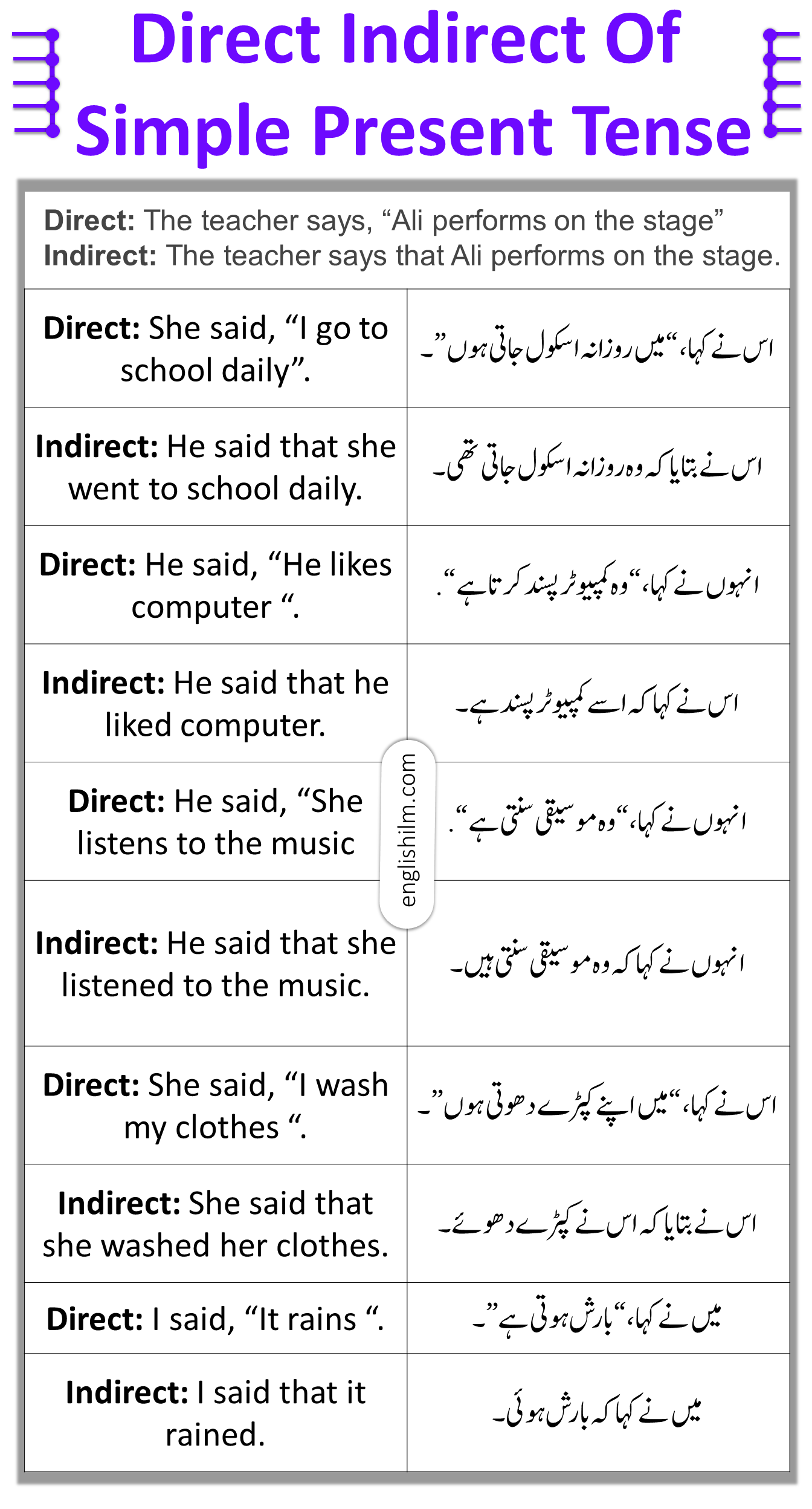 Direct Indirect of Simple Present Tense | English To Urdu