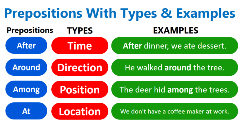 Common Used Prepositions With Types and Example Sentences