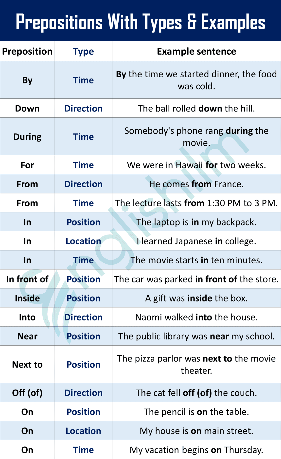 Common Used Prepositions With Types and Example Sentences