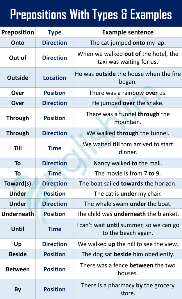 Common Used Prepositions With Types and Example Sentences