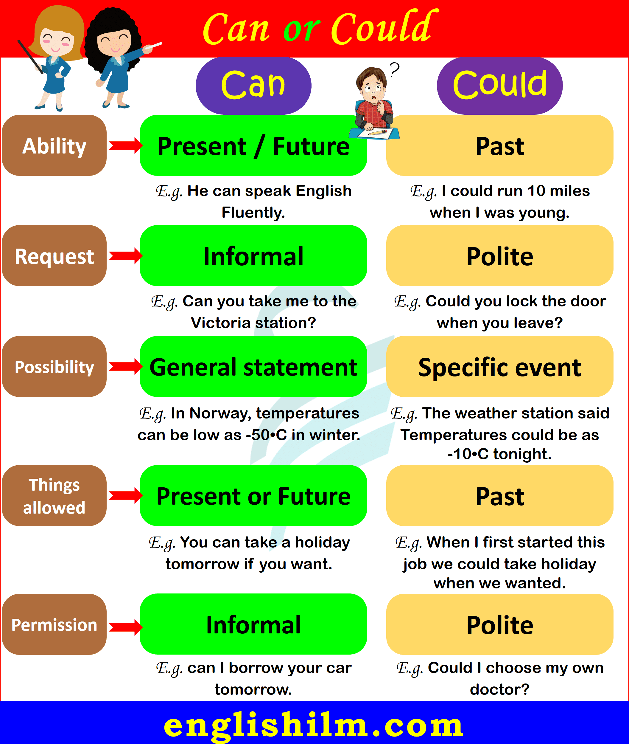 Usage Of Can And Could Difference Between Can Or Could