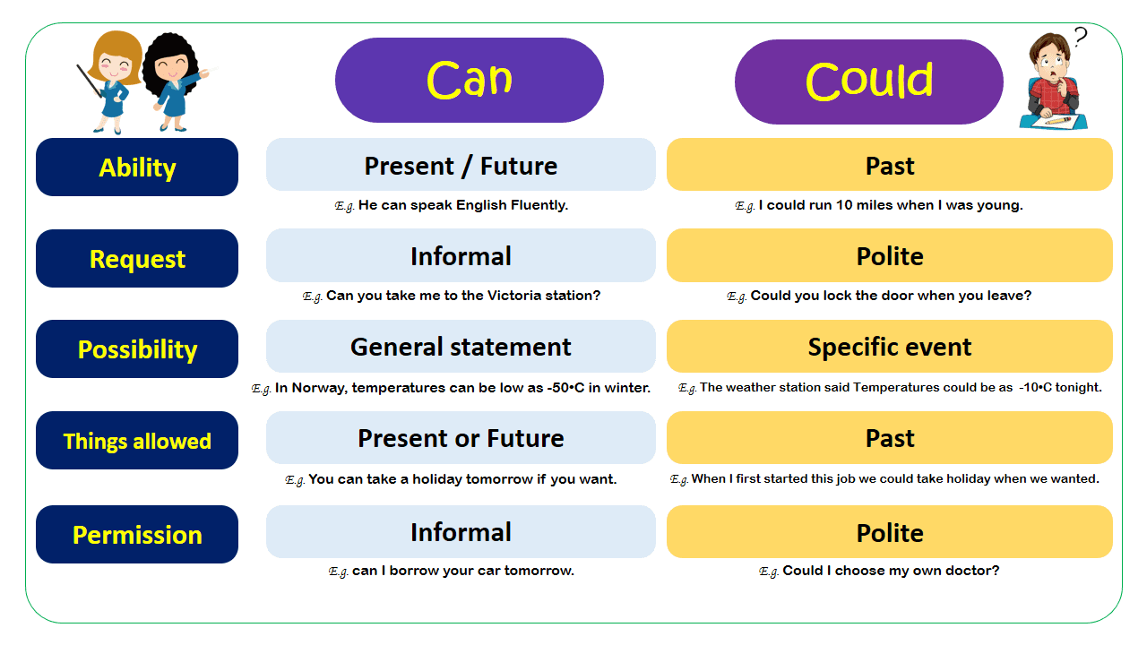 Usage of Can and Could | Difference between Can or Could