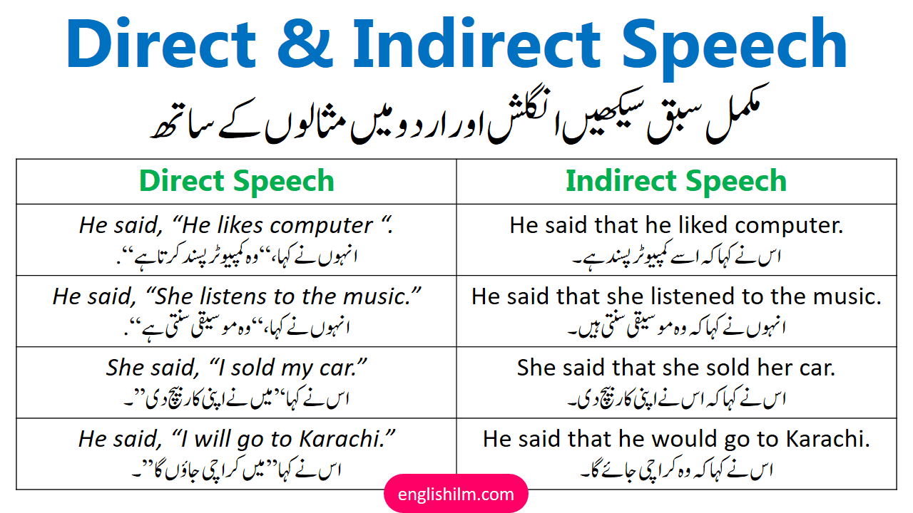 Direct and Indirect Speech Rules and Examples in English & Urdu