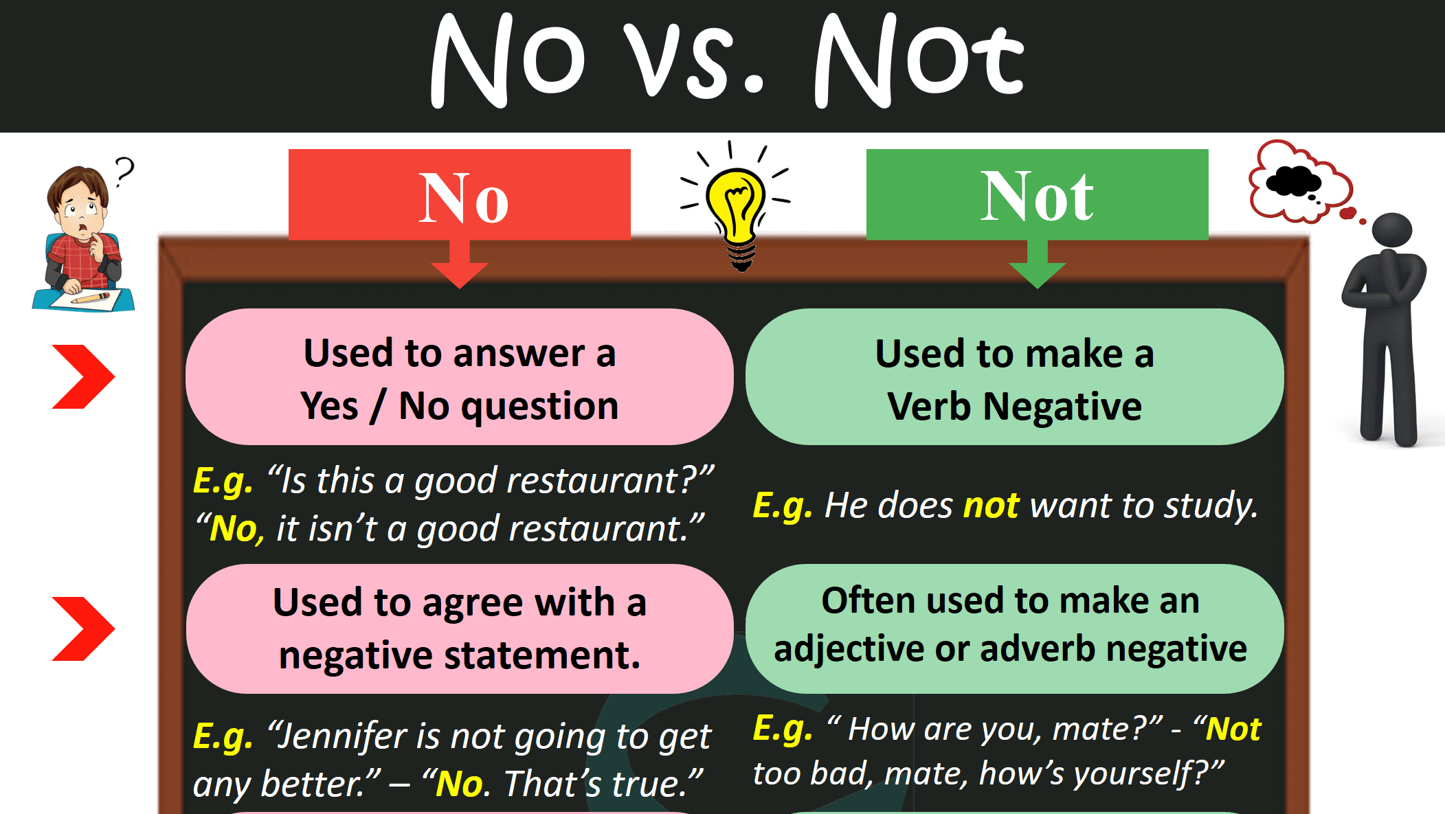 No vs. Not With Uses and Examples | Confusing Grammar Mistakes