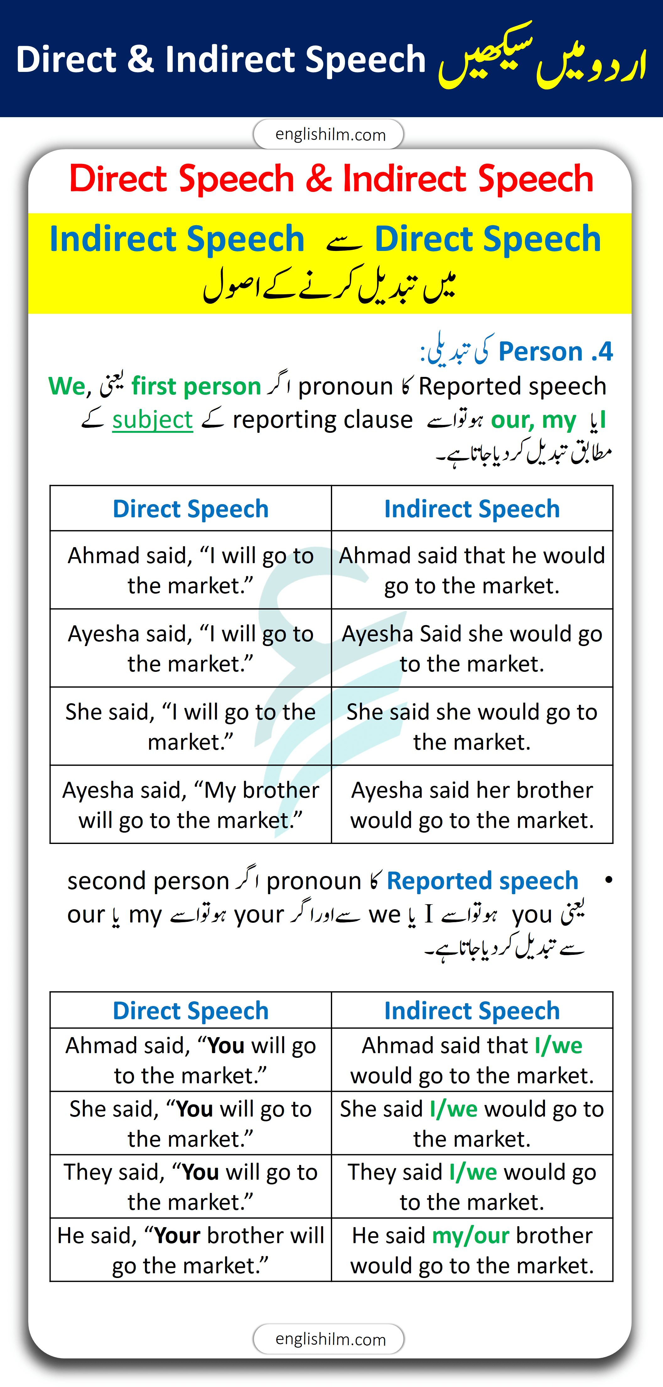 Direct and Indirect Speech Rules and Examples in English & Urdu