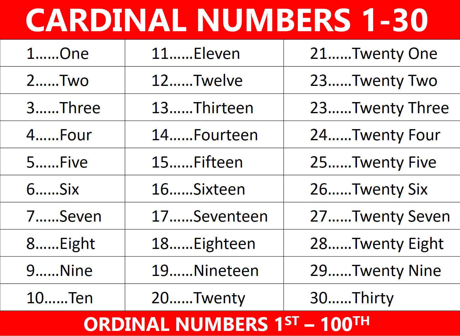 Cardinal Numbers 1-30 | Ordinal Numbers 1st – 100th