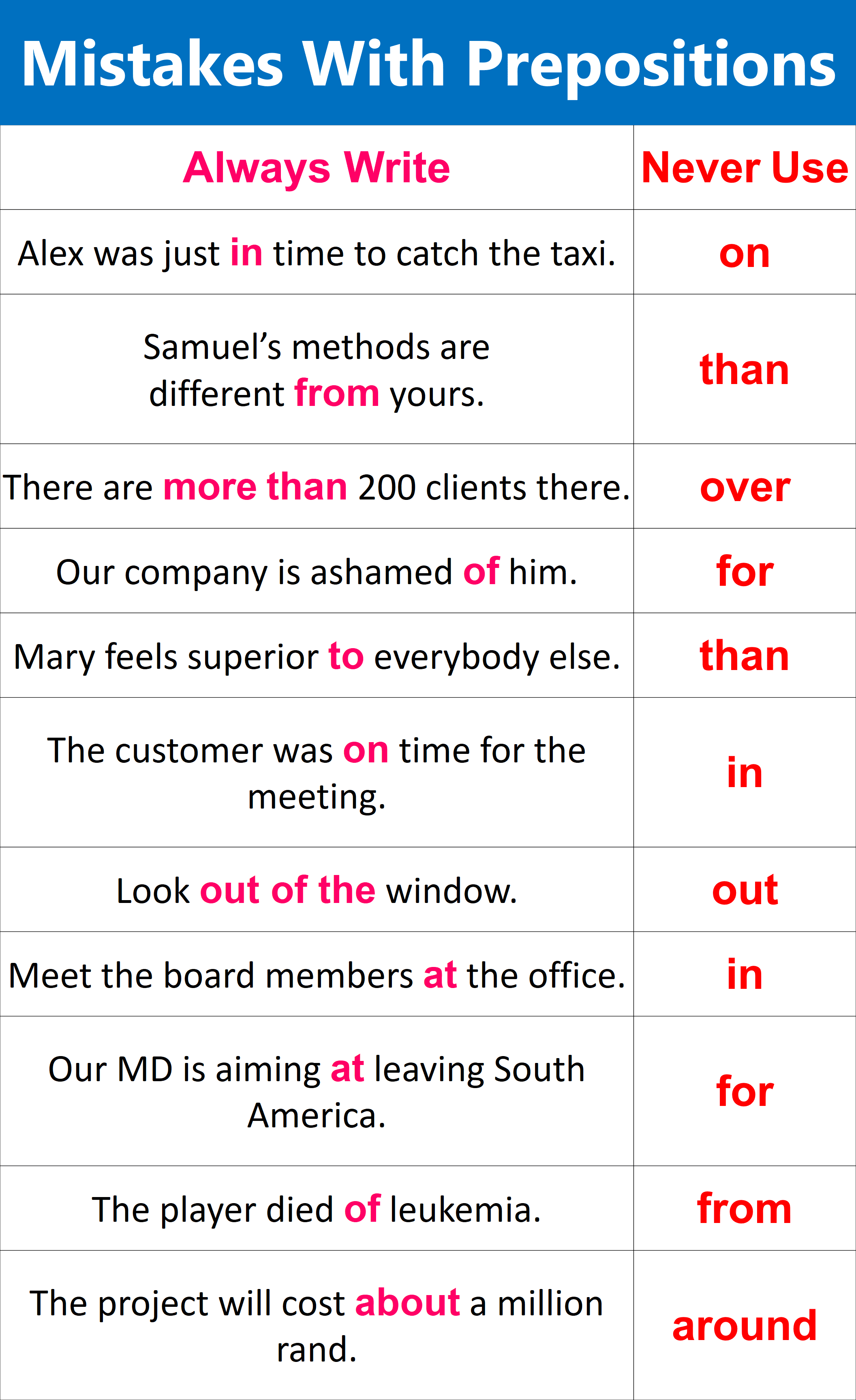 Prepositions Used In Sentences | Common Mistakes Englishilm