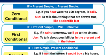 Conditional: Types & Use of English Conditional Sentences