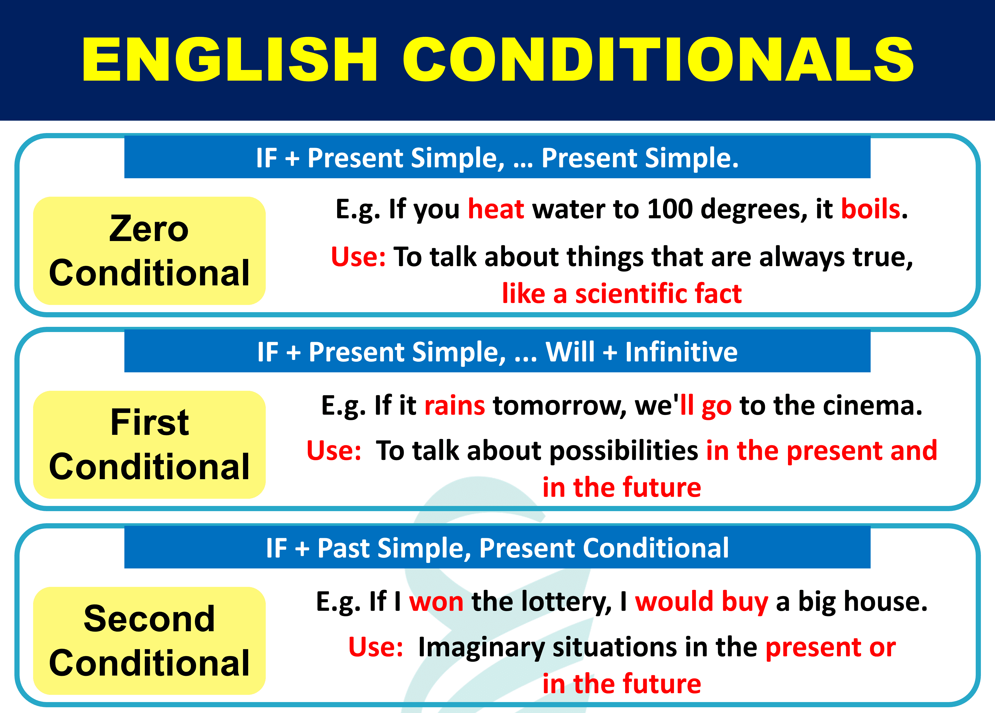 Conditional: Types & Use of English Conditional Sentences