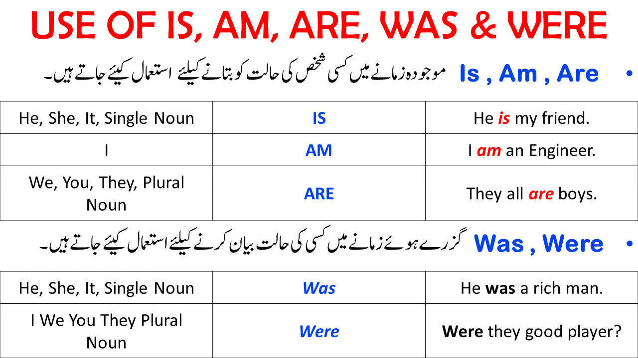 Use of IS, AM, ARE, WAS, and WERE With Urdu Explanation