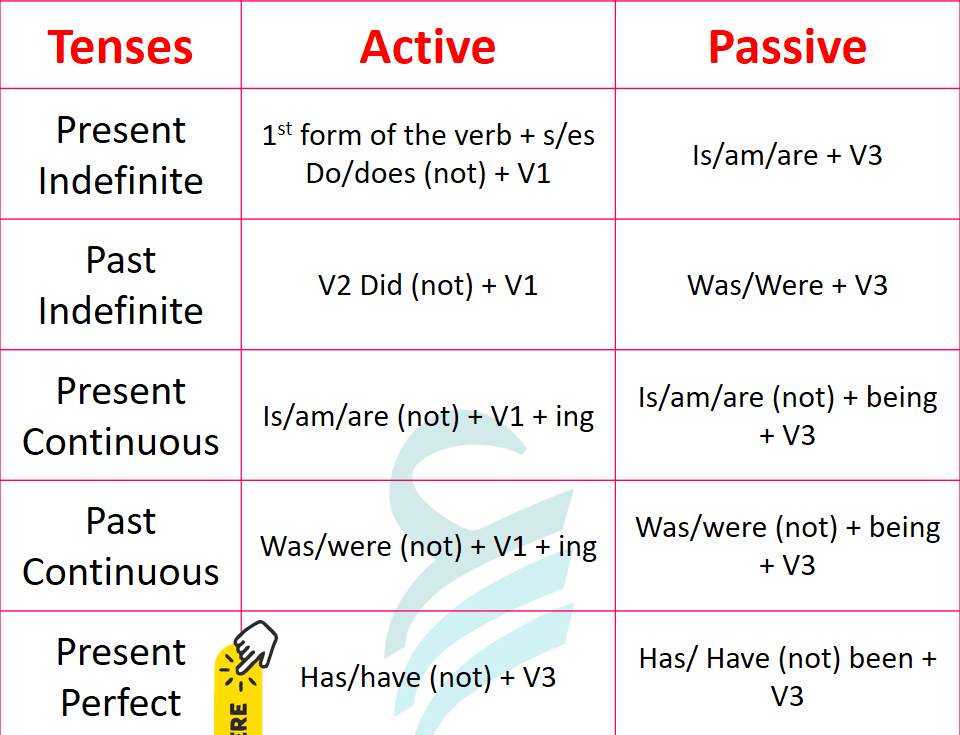 Active and Passive Voice With Useful Methods and Examples