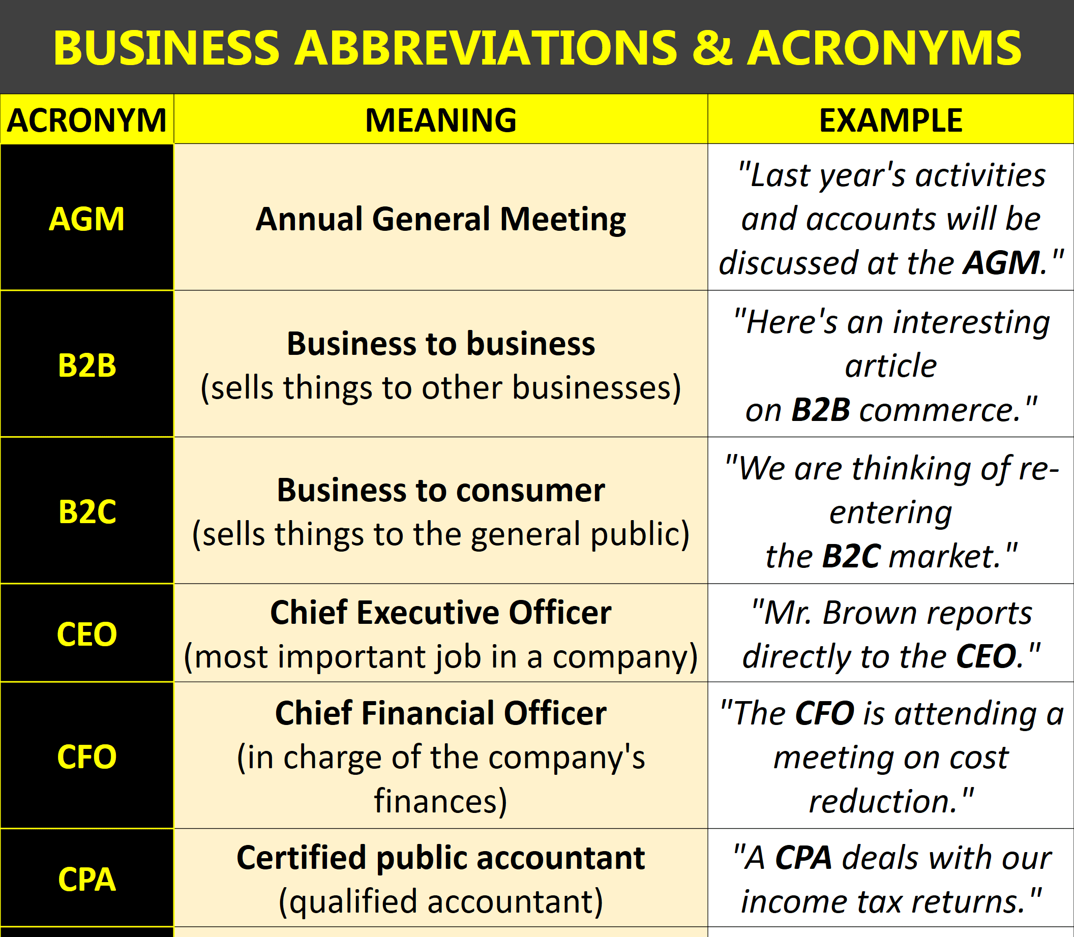 Common Acronyms And Abbreviations Used In Business