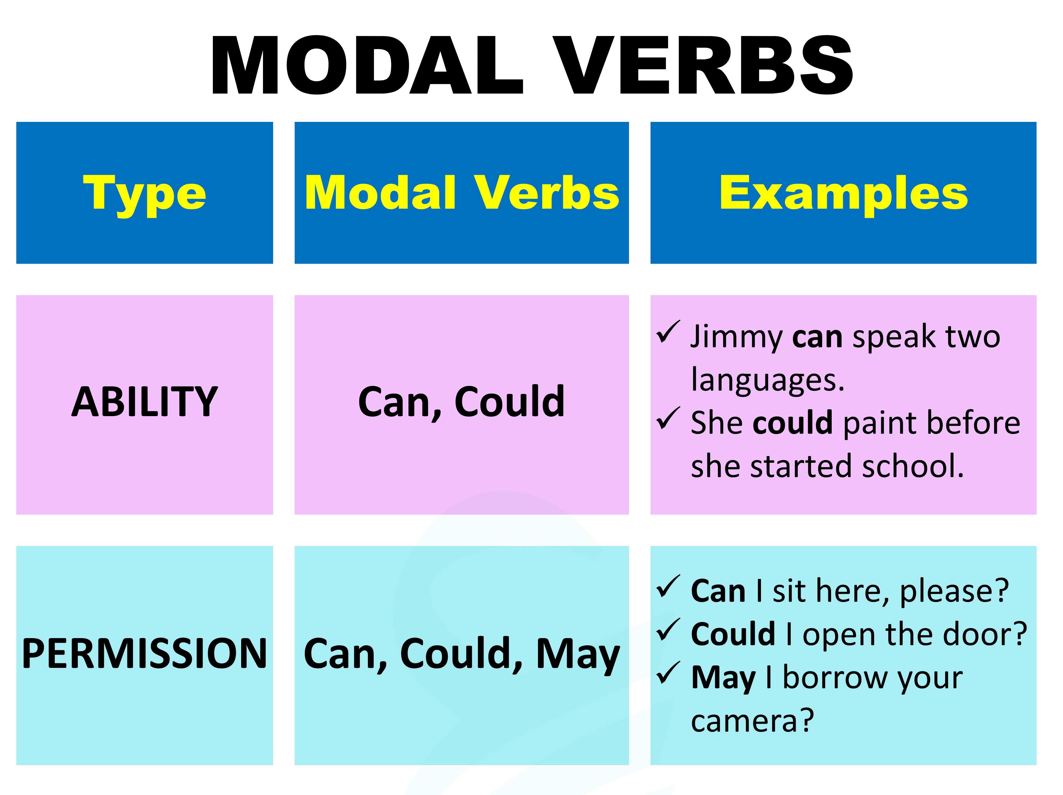 Modal Verbs | Completely Explained Modal Verbs with Examples