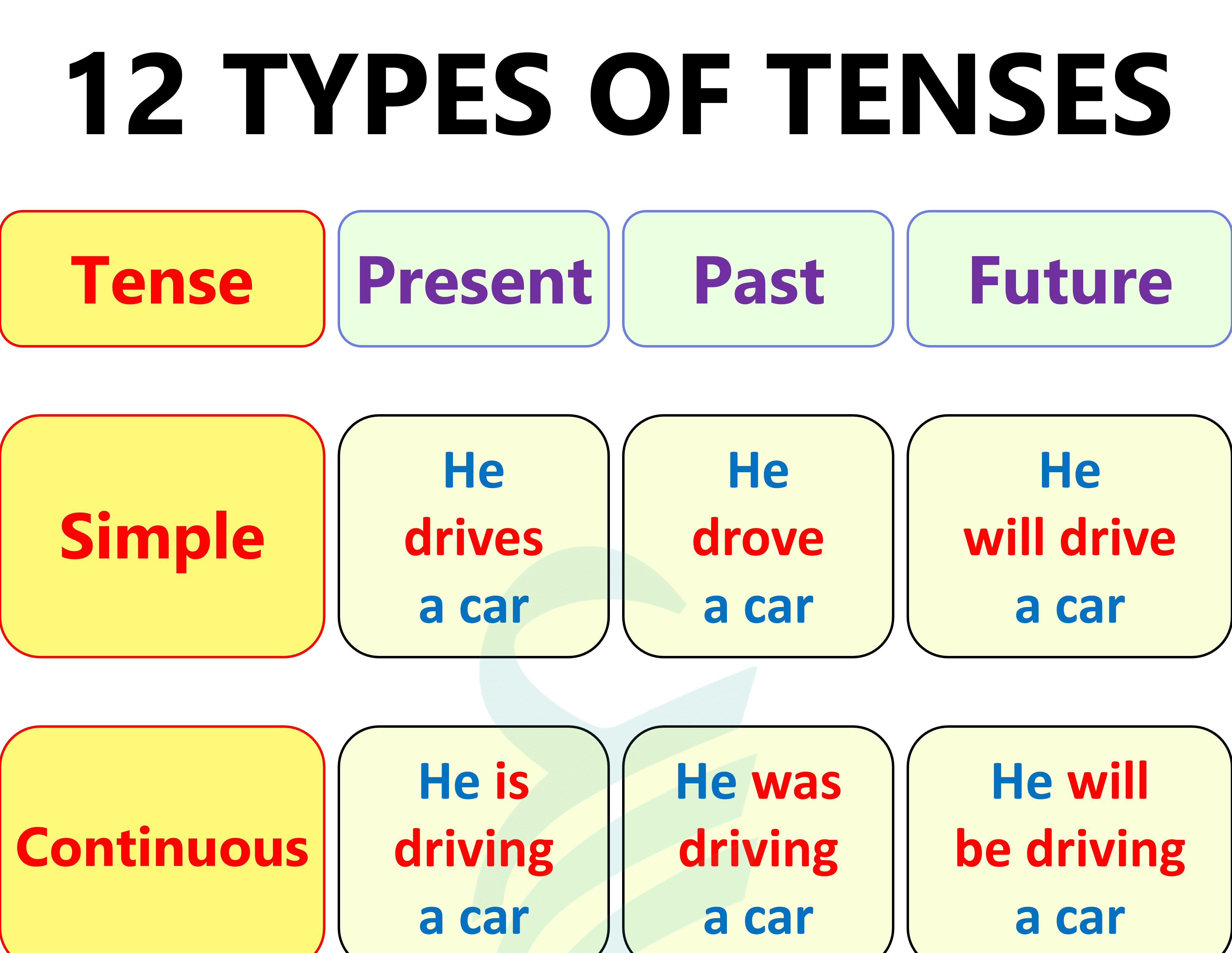 12 Tenses Chart | 12 Tenses In English with Rules and Examples
