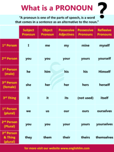 Pronoun: Definition, Types, and Helpful Examples in English