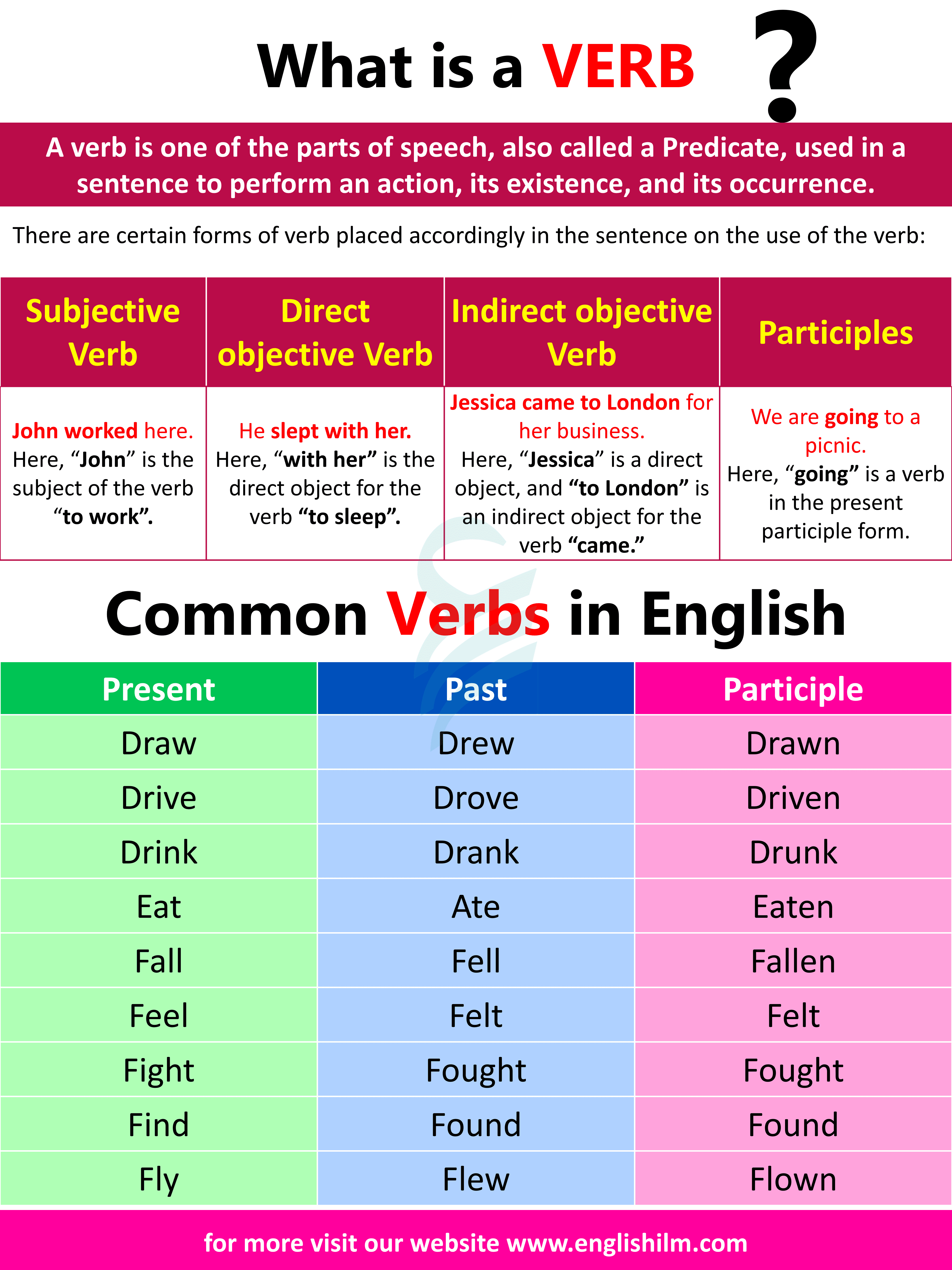 Verb: Definition, Types, and Helpful Examples in English | Grammar