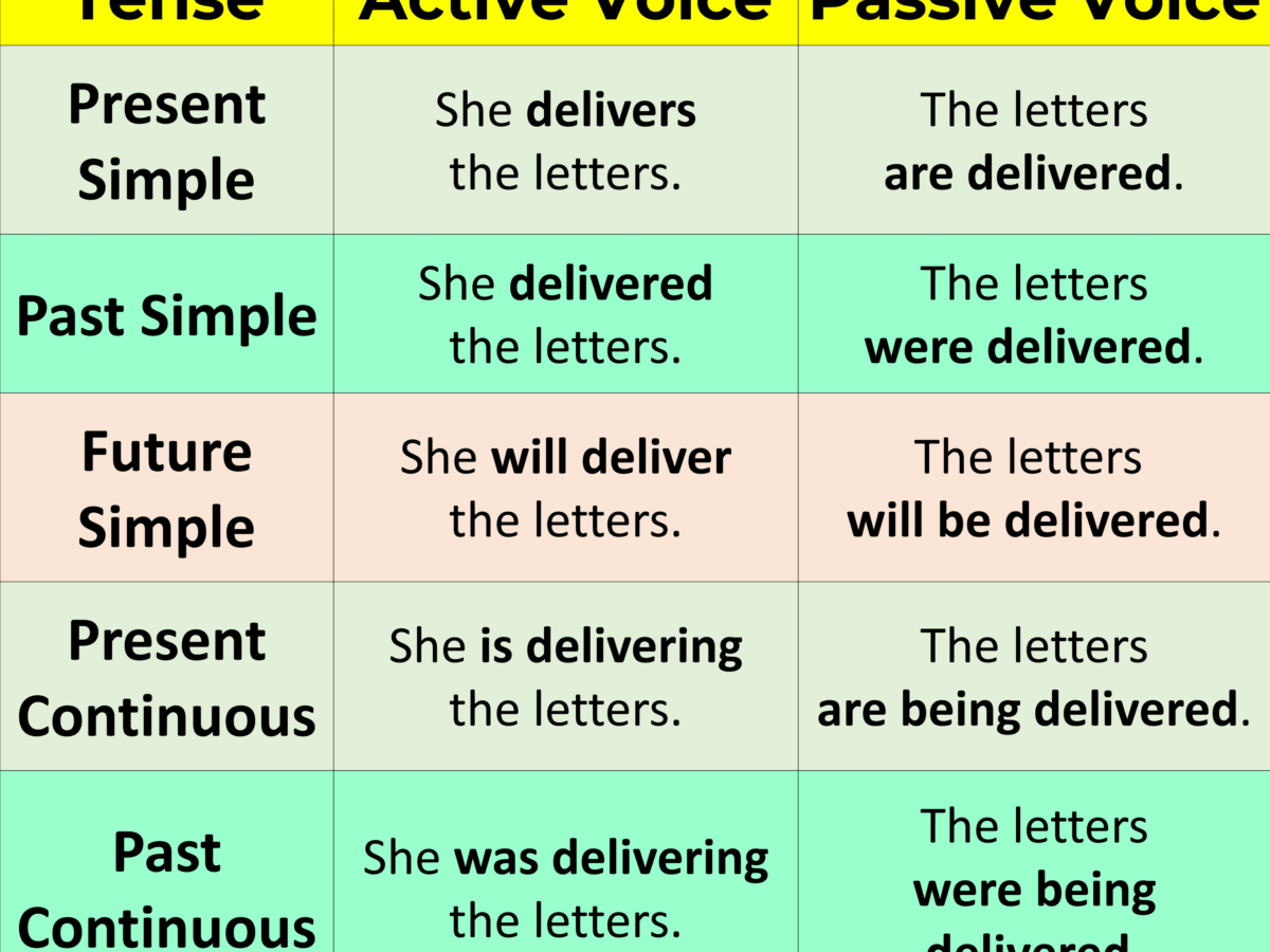 Passive Voice Present Simple Past Simple Will Future