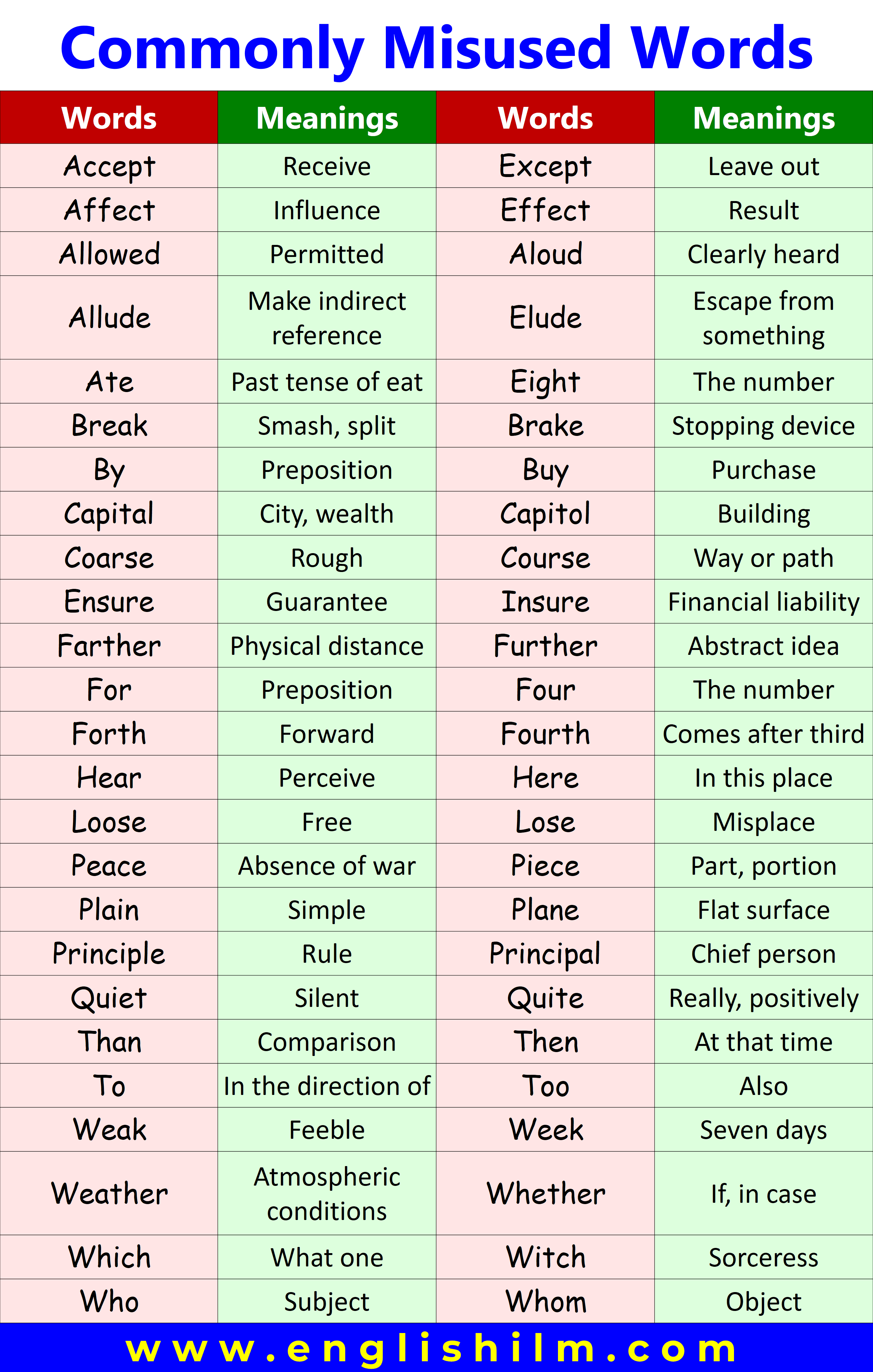 Most Commonly Misused English Words and Phrases