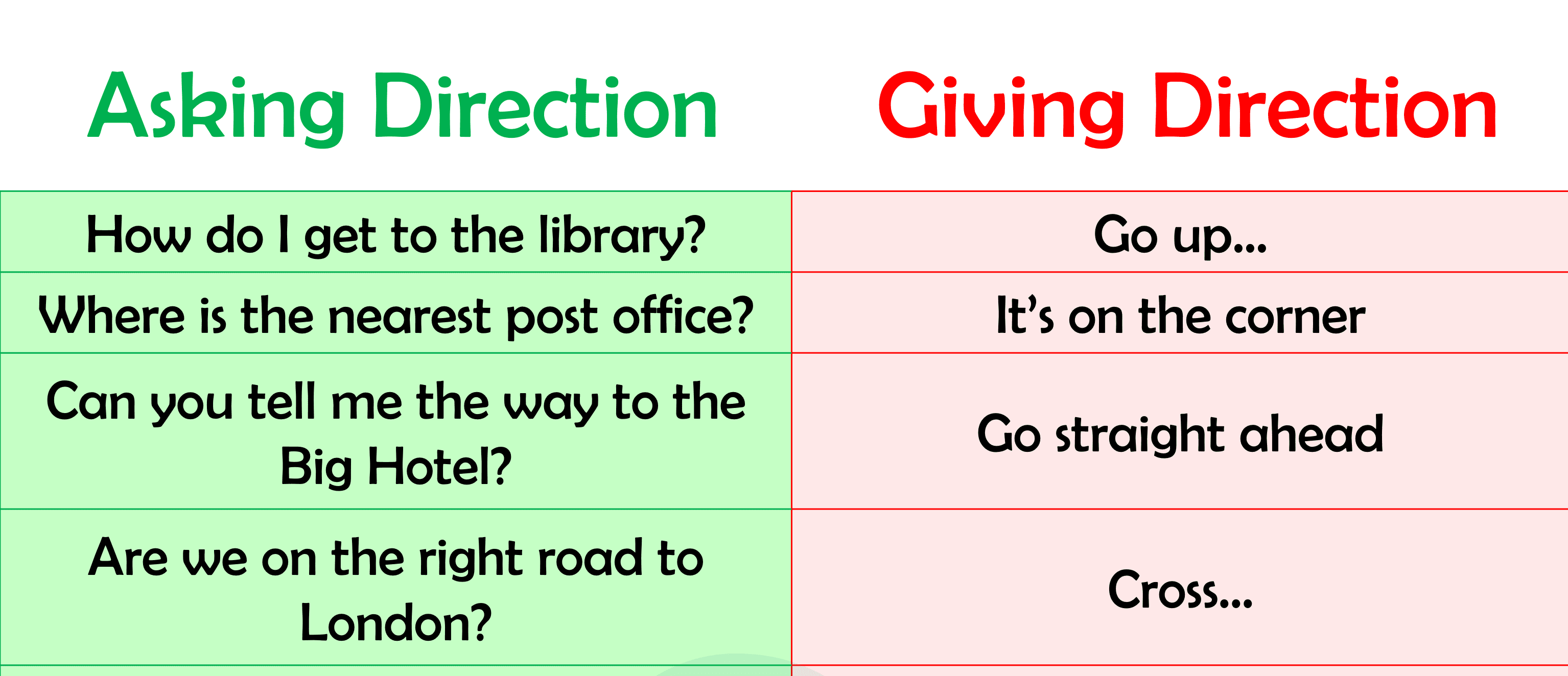 Asking and Giving Directions Phrases In English | English Phrases