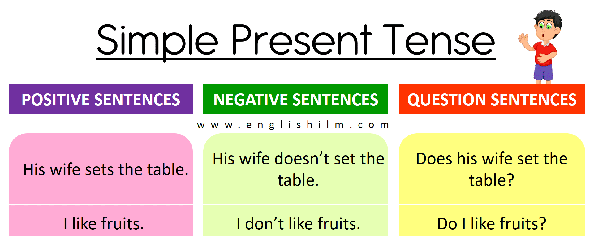 Simple Present Tense Positive, Negative, and Question Sentences