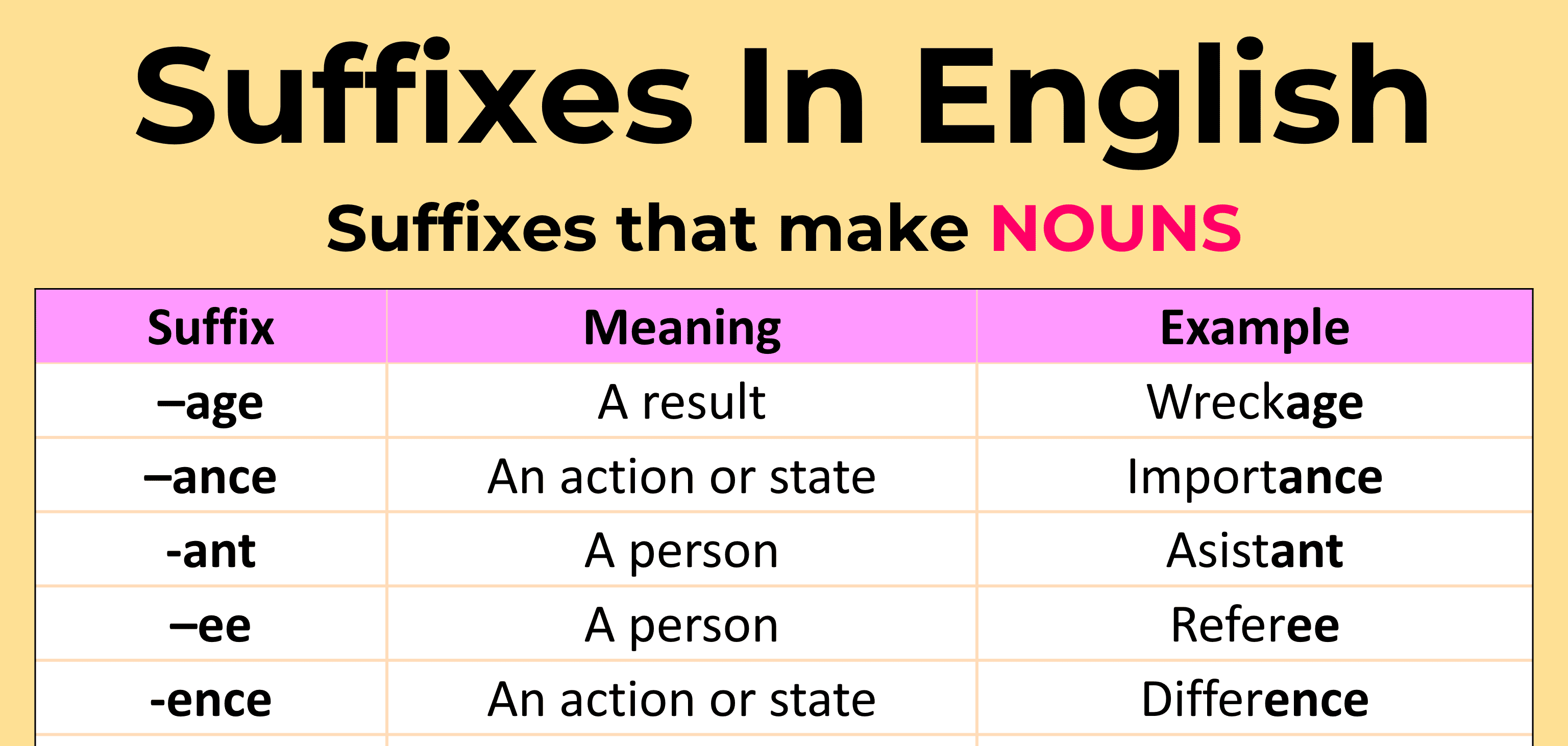 Suffixes that makes Nouns and Adjectives | Suffixes Examples