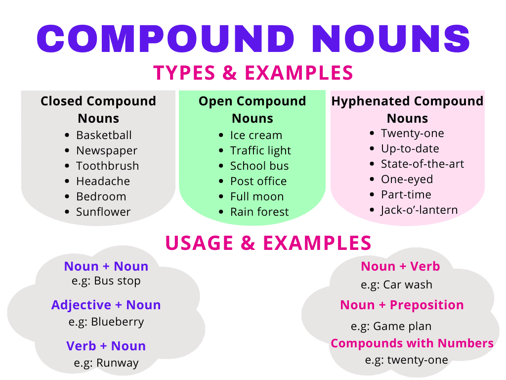 Compound Nouns Definition, Types, Usage, and Examples