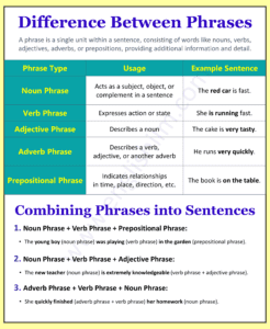 Phrases in English with Five Types and Example Sentences • Englishilm