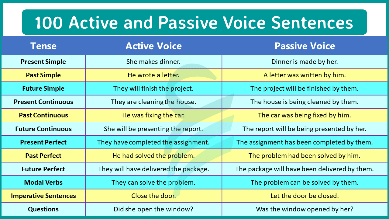 100 Examples of Active and Passive Voice
