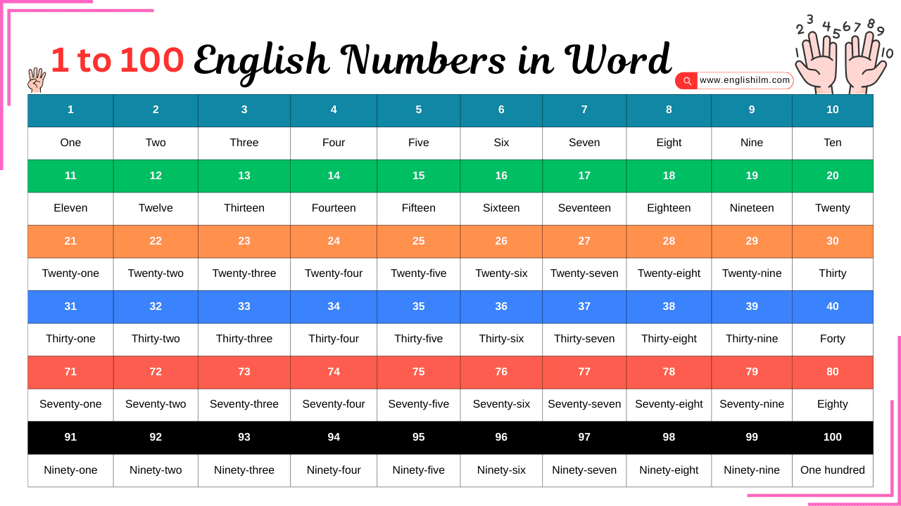 1 to 100 Counting Chart | English Number in Words