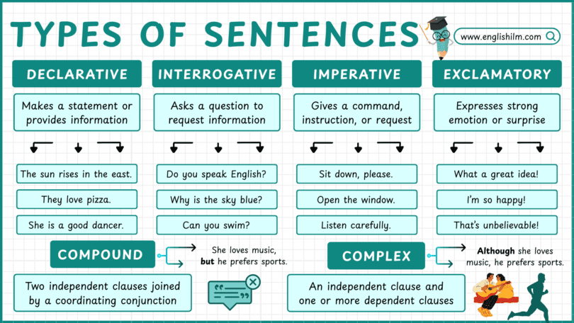Types of Sentences in English with Examples and Exercises • Englishilm