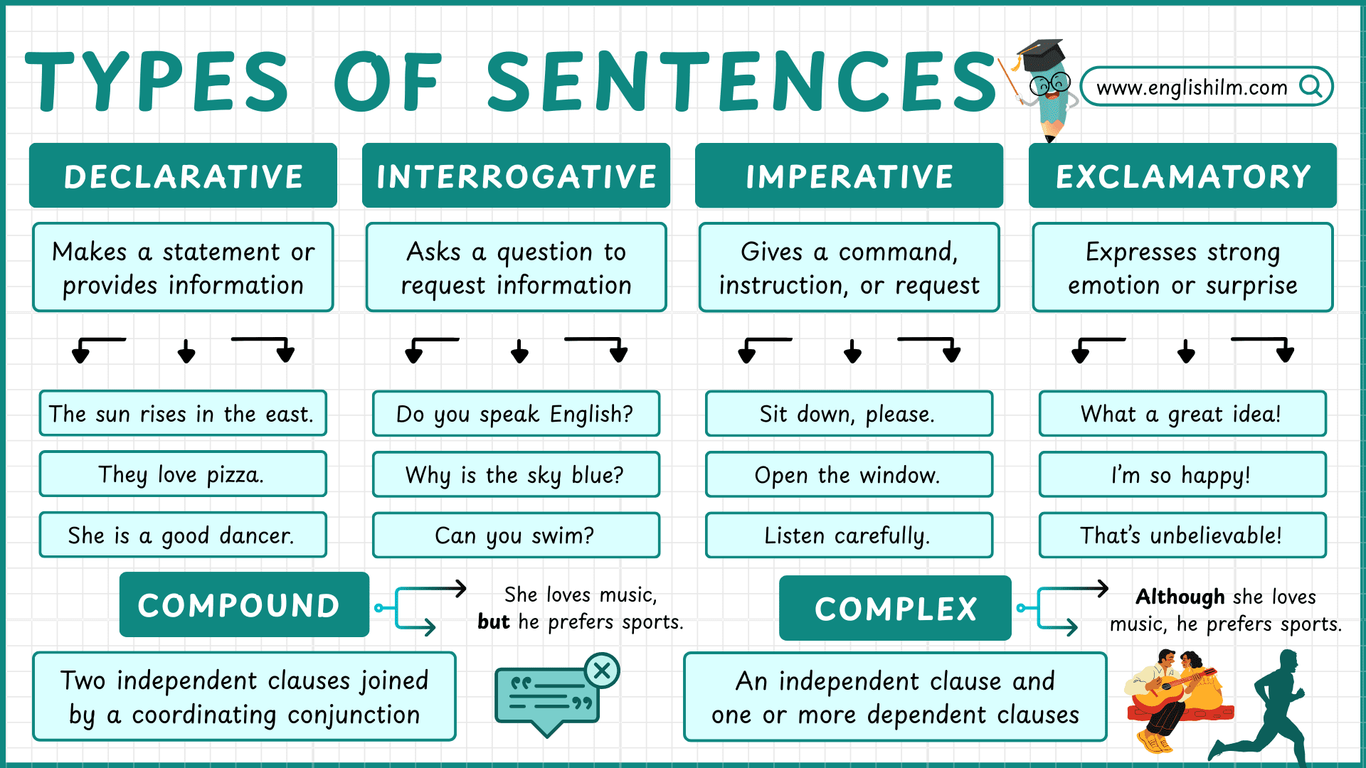 Types of Sentences in English with Examples and Exercises