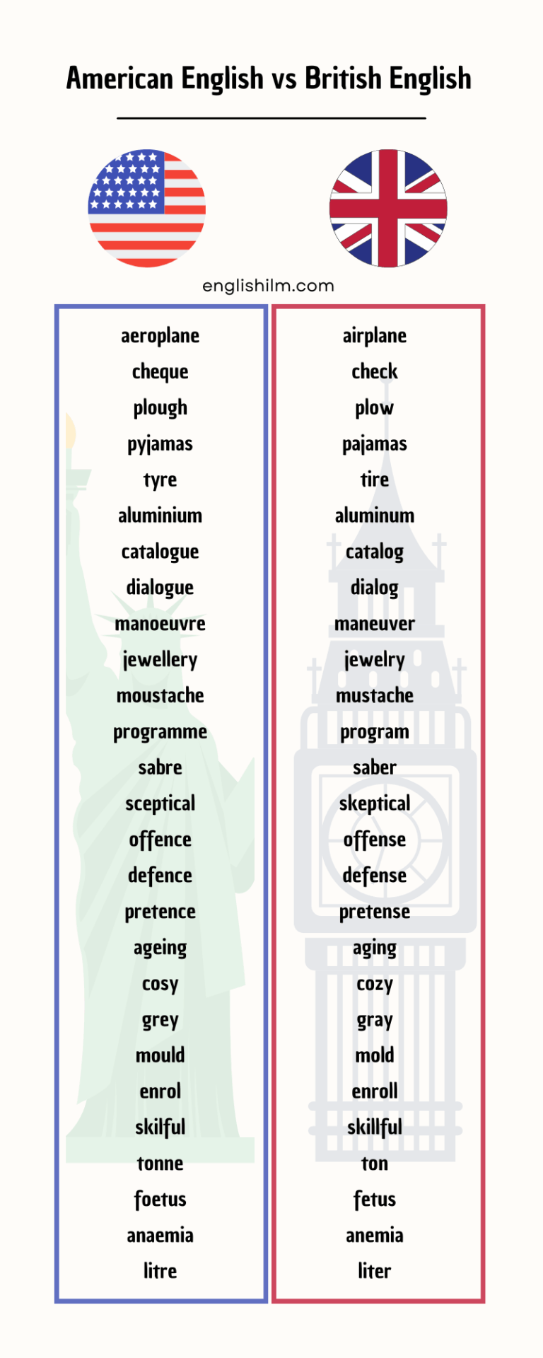 Spelling Differences Between American and British English • Englishilm
