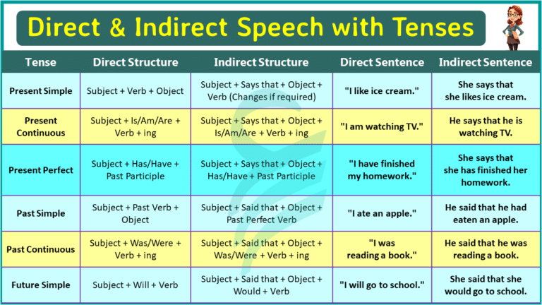 Examples of Direct and Indirect Speech with Tenses