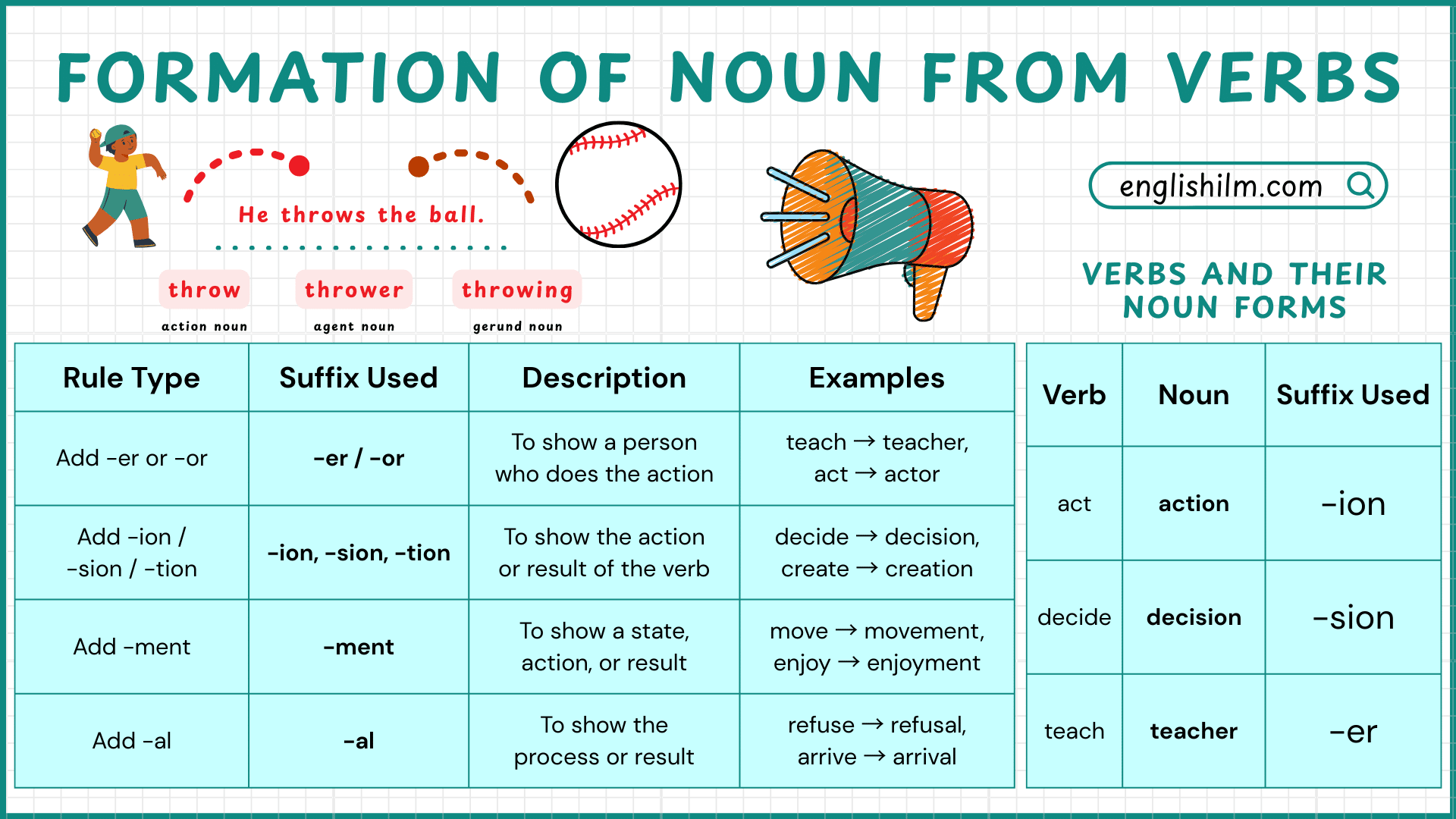 Formation of Noun from Verbs - From Action to Idea