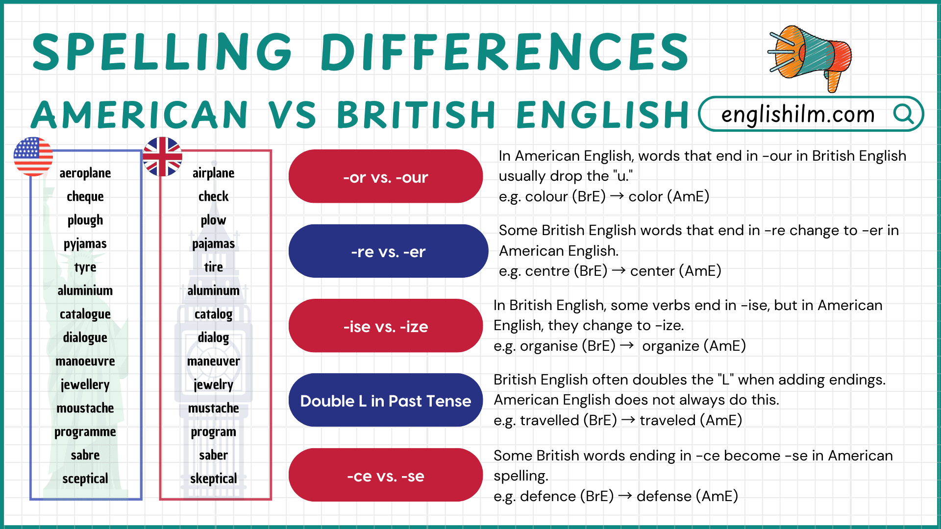 Spelling Differences Between American and British English