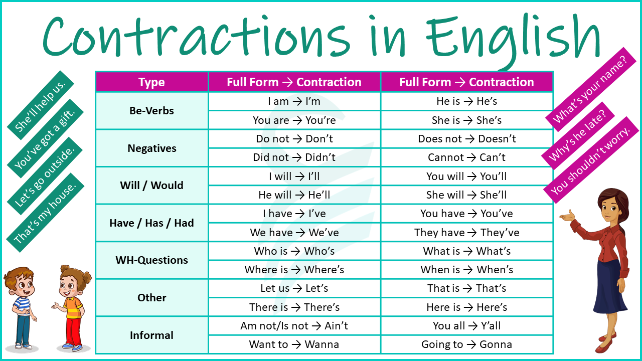 Important Contractions in the English Language