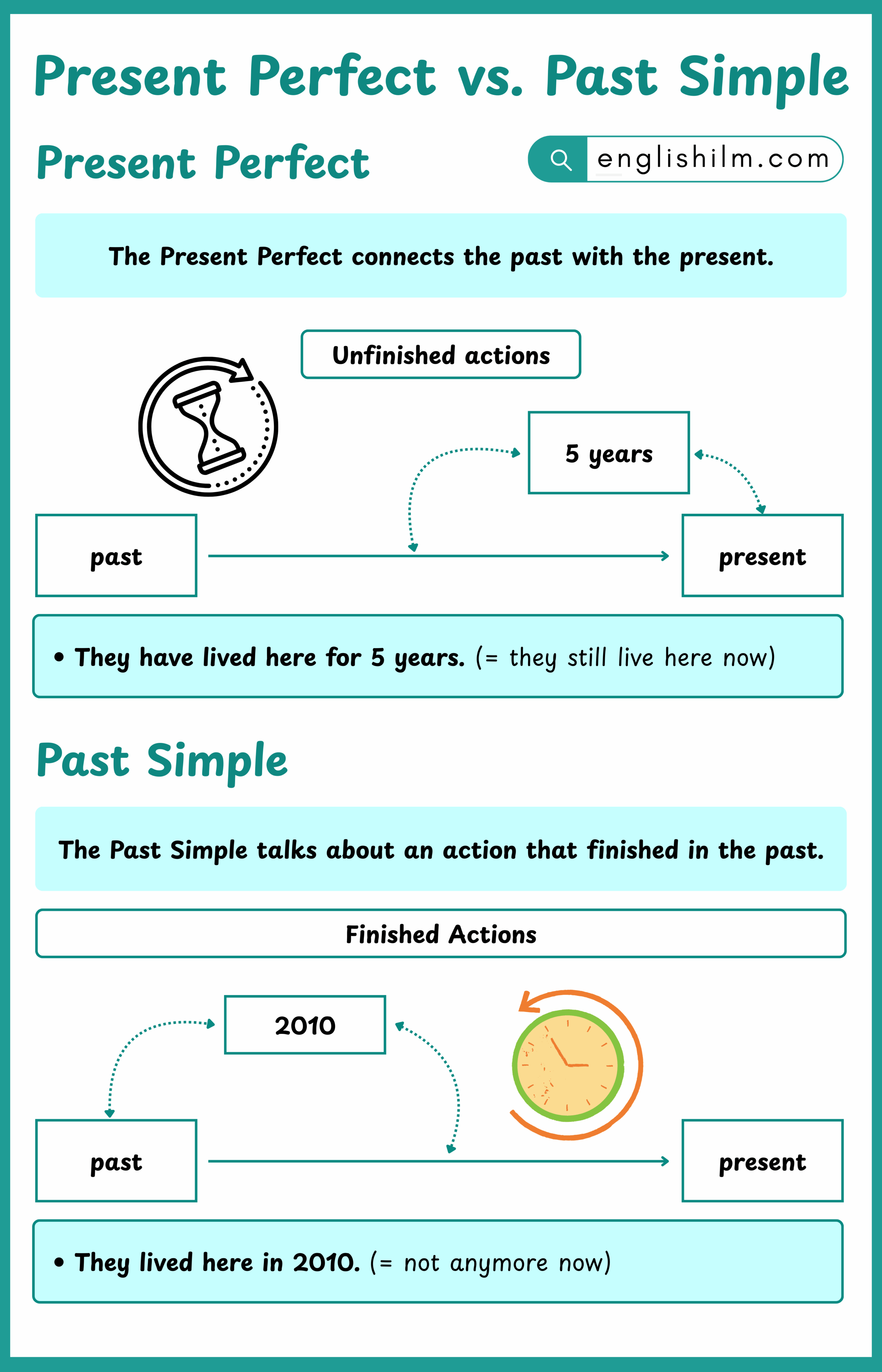 Difference Between Present Perfect and Past Simple
