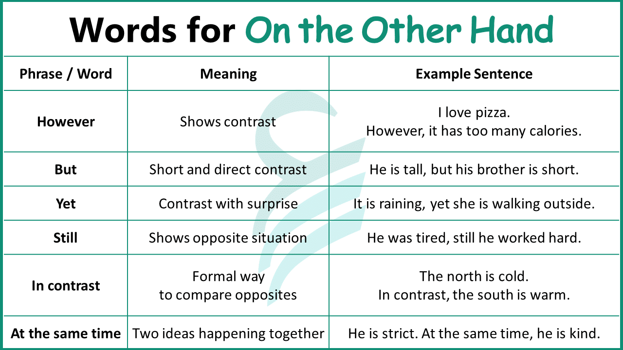 Words for On the Other Hand with Meanings and Examples