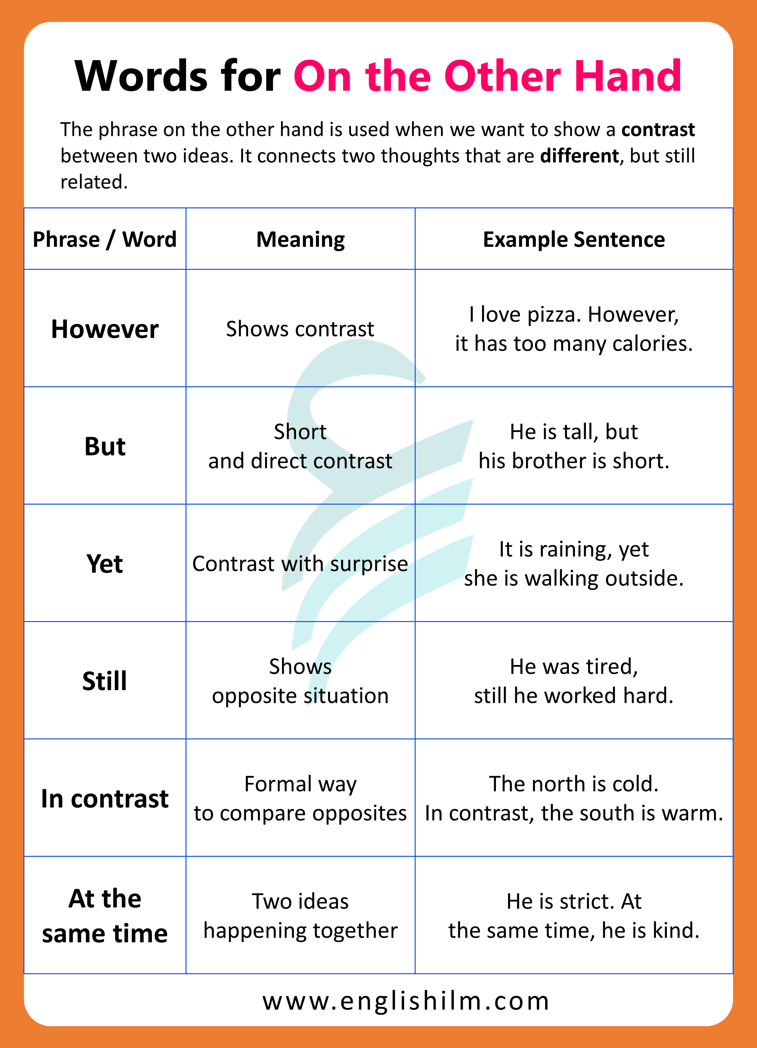 Words for On the Other Hand with Meanings and Examples